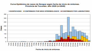 grafico dengue
